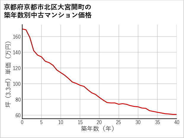 京都府京都市北区大宮開町の築年数別の中古マンション坪単価