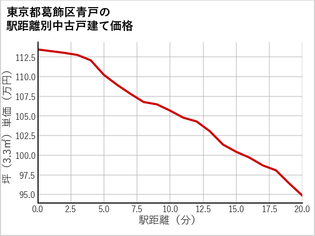東京都葛飾区青戸の徒歩距離別の中古戸建て坪単価