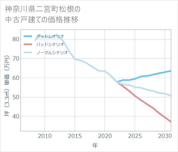 神奈川県二宮町松根の中古戸建て価格推移