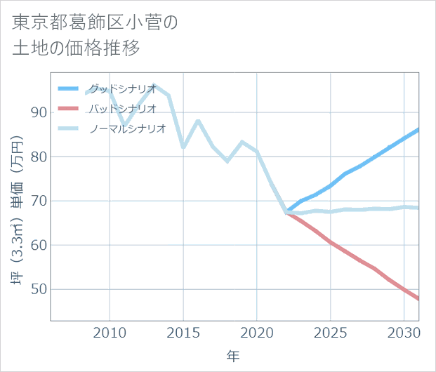 東京都葛飾区小菅の土地価格推移