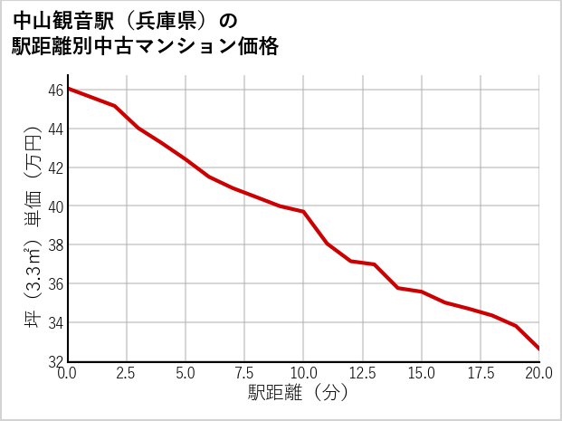 中山観音駅（兵庫県）の徒歩距離別の中古マンション坪単価