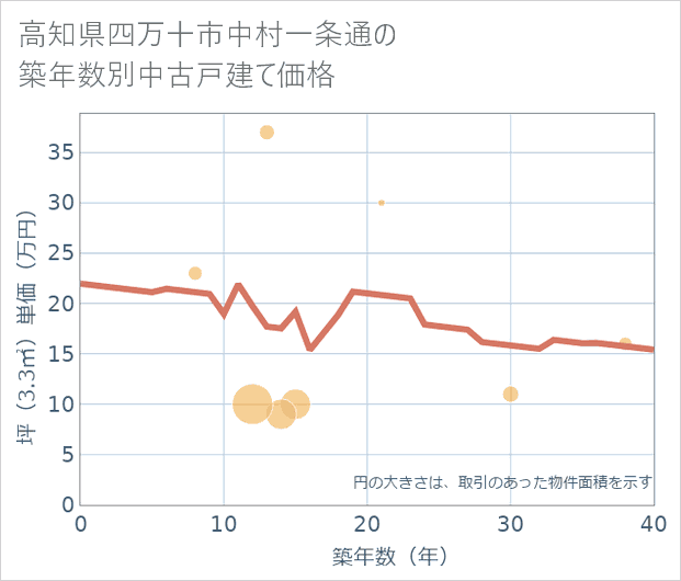 高知県四万十市中村一条通の築年数別の中古戸建て坪単価