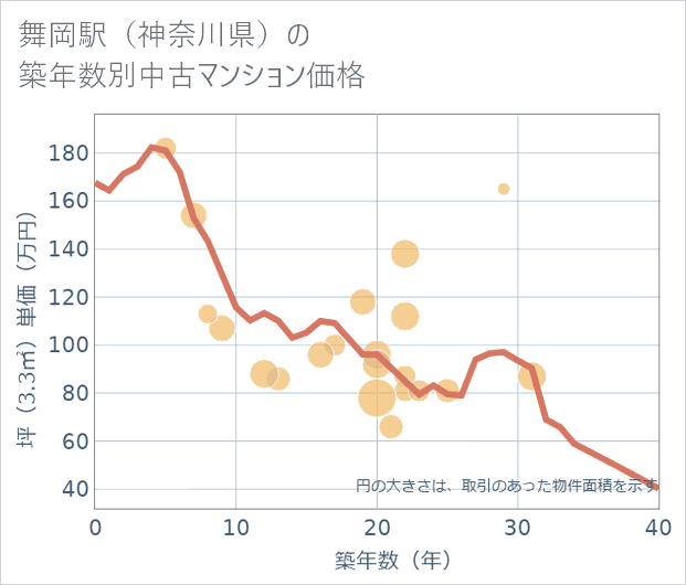 舞岡駅(神奈川県)の築年数別の中古マンション坪単価