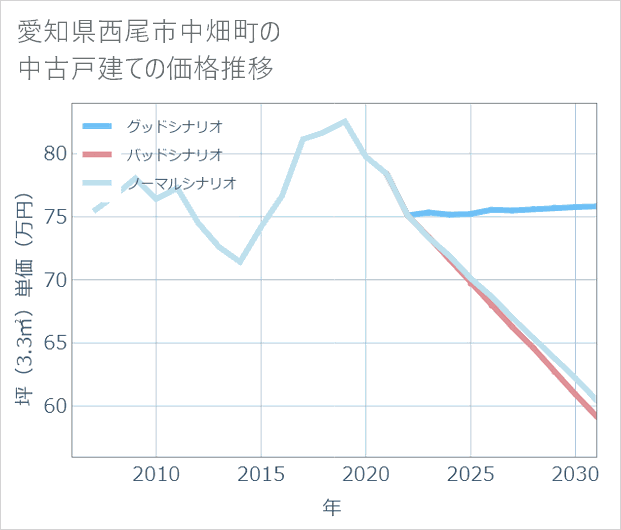 愛知県西尾市中畑町の中古戸建て価格推移
