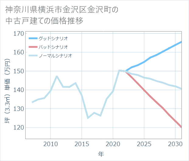 神奈川県横浜市金沢区金沢町の中古戸建て価格推移