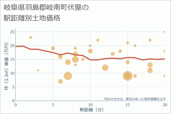 岐阜県羽島郡岐南町伏屋の徒歩距離別の土地坪単価