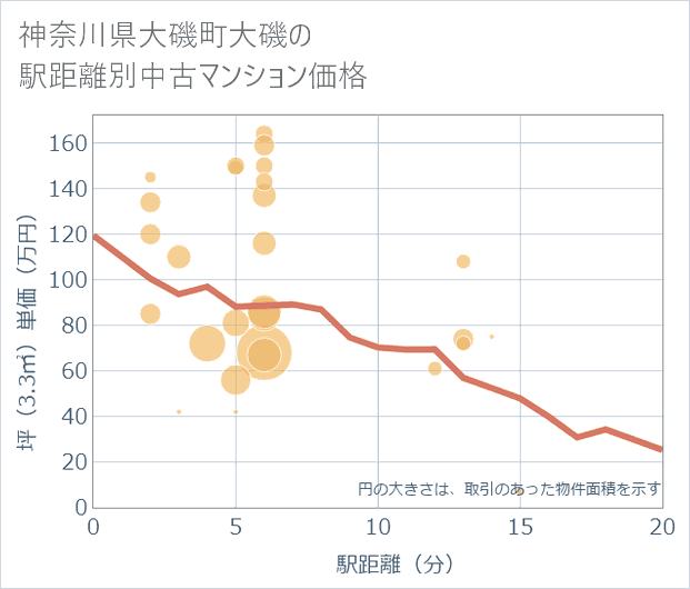 神奈川県大磯町大磯の徒歩距離別の中古マンション坪単価