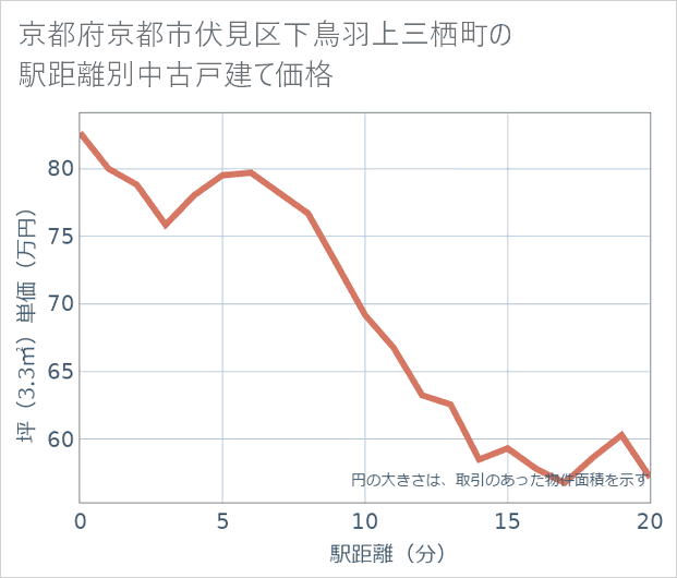 京都府京都市伏見区下鳥羽上三栖町の徒歩距離別の中古戸建て坪単価