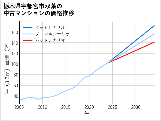 栃木県宇都宮市双葉の中古マンション価格推移