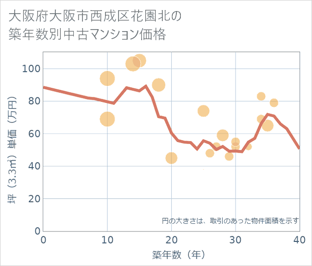 大阪府大阪市西成区花園北の築年数別の中古マンション坪単価