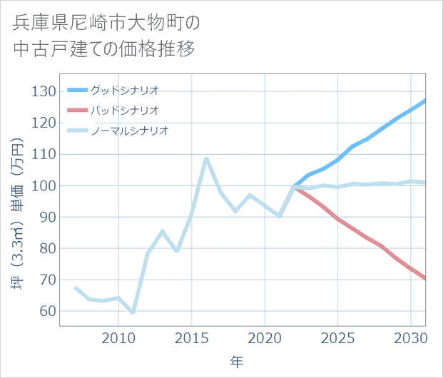 兵庫県尼崎市大物町の中古戸建て価格推移