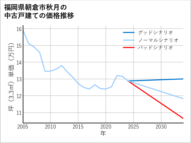 福岡県朝倉市秋月の中古戸建て価格推移