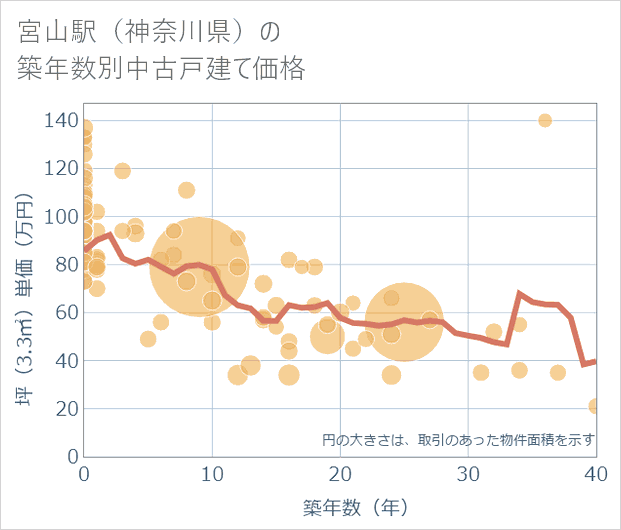 宮山駅(神奈川県)の築年数別の中古戸建て坪単価