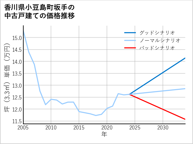香川県小豆島町坂手の中古戸建て価格推移