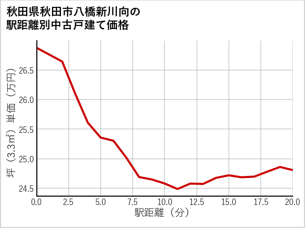 秋田県秋田市八橋新川向の徒歩距離別の中古戸建て坪単価