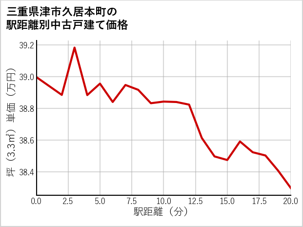 三重県津市久居本町の徒歩距離別の中古戸建て坪単価
