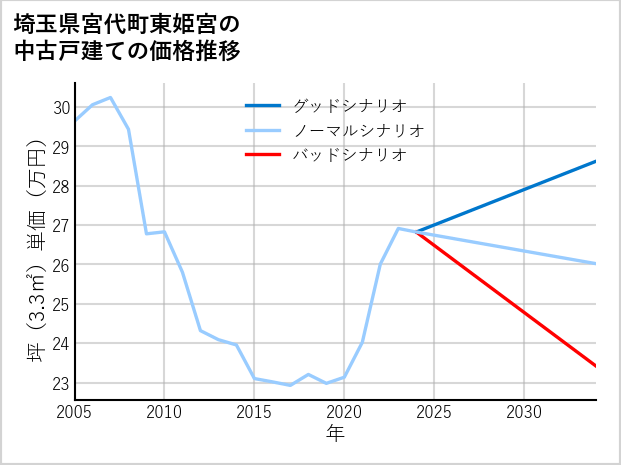 埼玉県宮代町東姫宮の中古戸建て価格推移