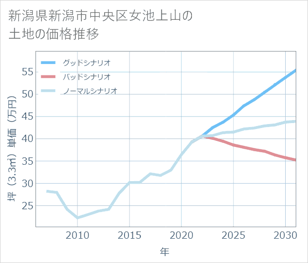 新潟県新潟市中央区女池上山の土地価格推移