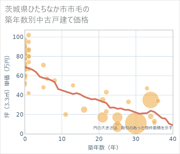 茨城県ひたちなか市市毛の築年数別の中古戸建て坪単価