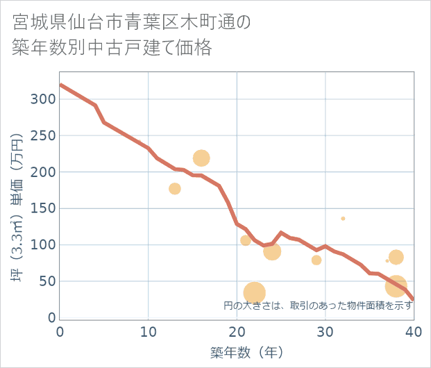 宮城県仙台市青葉区木町通の築年数別の中古戸建て坪単価