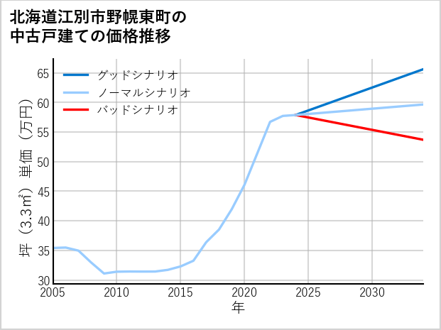 北海道江別市野幌東町の中古戸建て価格推移