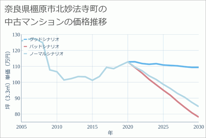 奈良県橿原市北妙法寺町の中古マンション価格推移