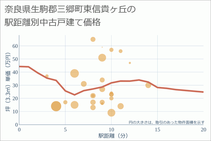 奈良県生駒郡三郷町東信貴ヶ丘の徒歩距離別の中古戸建て坪単価