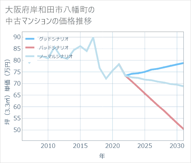 大阪府岸和田市八幡町の中古マンション価格推移