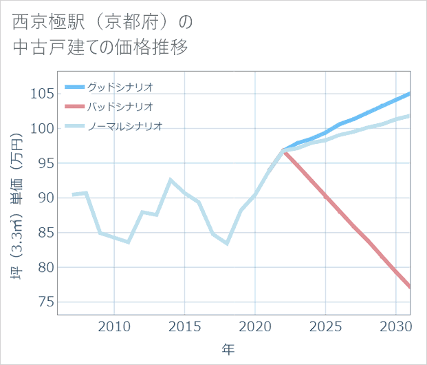 西京極駅(京都府)の中古戸建て価格推移