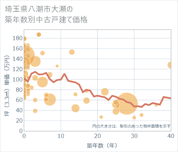 埼玉県八潮市大瀬の築年数別の中古戸建て坪単価