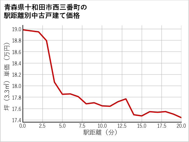 青森県十和田市西三番町の徒歩距離別の中古戸建て坪単価