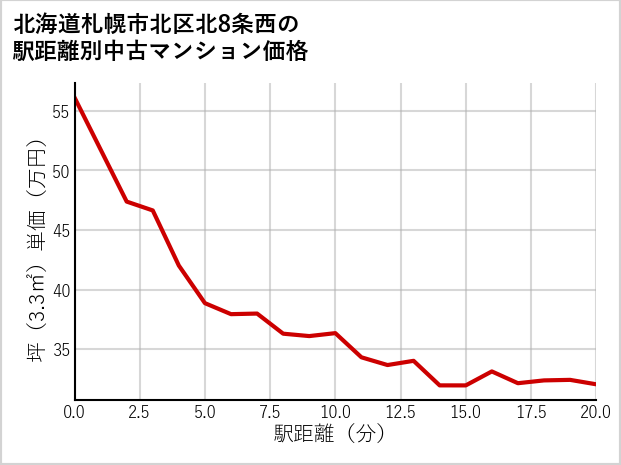 北海道札幌市北区北8条西の徒歩距離別の中古マンション坪単価