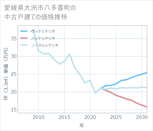 愛媛県大洲市八多喜町の中古戸建て価格推移