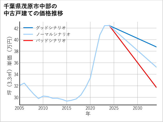 千葉県茂原市中部の中古戸建て価格推移