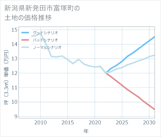 新潟県新発田市富塚町の土地価格推移