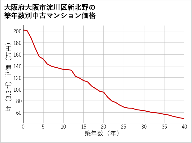 大阪府大阪市淀川区新北野の築年数別の中古マンション坪単価