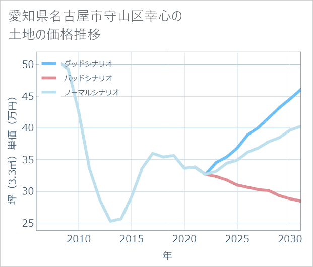 愛知県名古屋市守山区幸心の土地価格推移