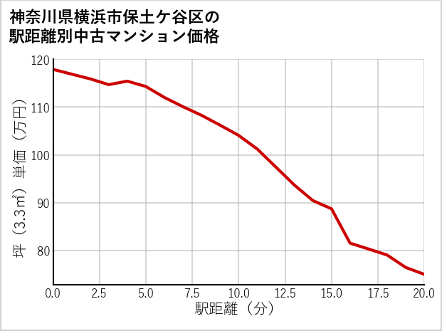 神奈川県横浜市保土ケ谷区の徒歩距離別の中古マンション坪単価