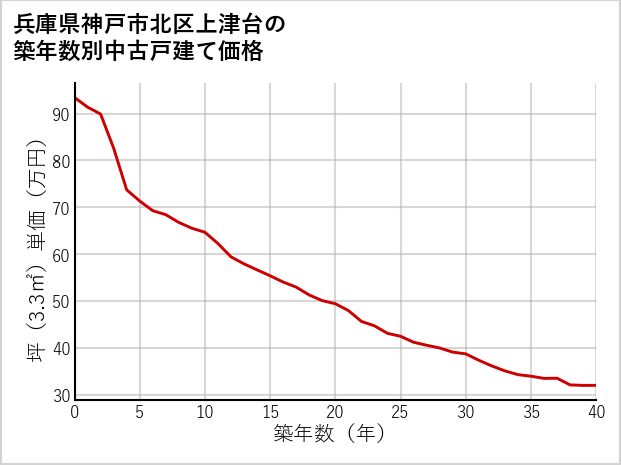 兵庫県神戸市北区上津台の築年数別の中古戸建て坪単価