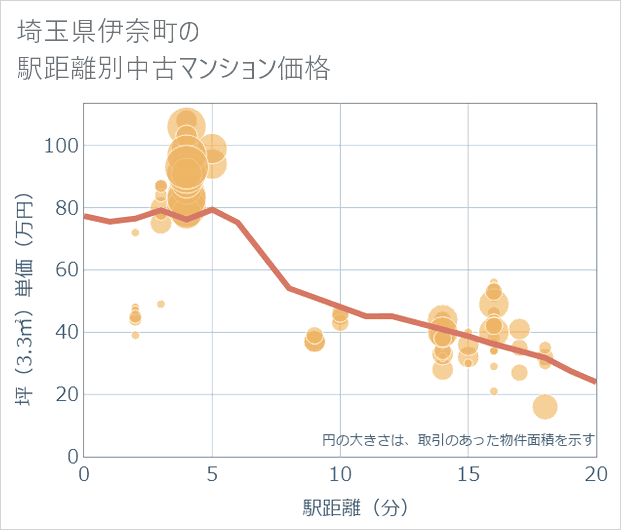 埼玉県伊奈町の徒歩距離別の中古マンション坪単価