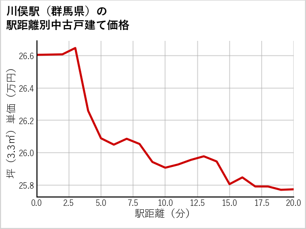 川俣駅（群馬県）の徒歩距離別の中古戸建て坪単価