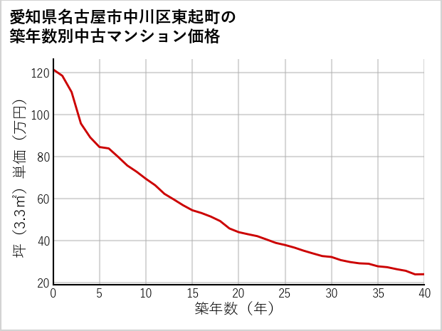 愛知県名古屋市中川区東起町の築年数別の中古マンション坪単価