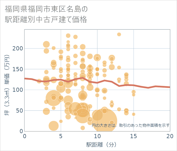 福岡県福岡市東区名島の徒歩距離別の中古戸建て坪単価