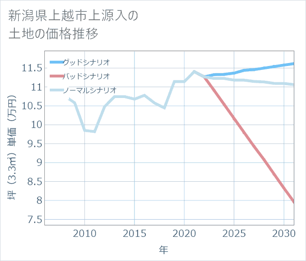 新潟県上越市上源入の土地価格推移