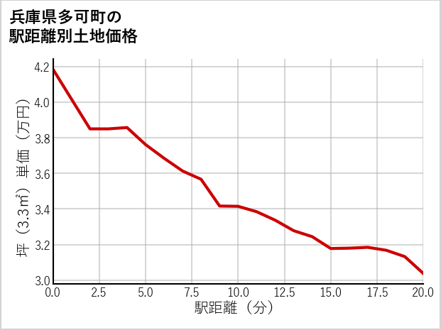 兵庫県多可町の徒歩距離別の土地坪単価