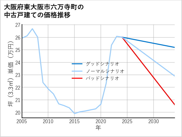 大阪府東大阪市六万寺町の中古戸建て価格推移