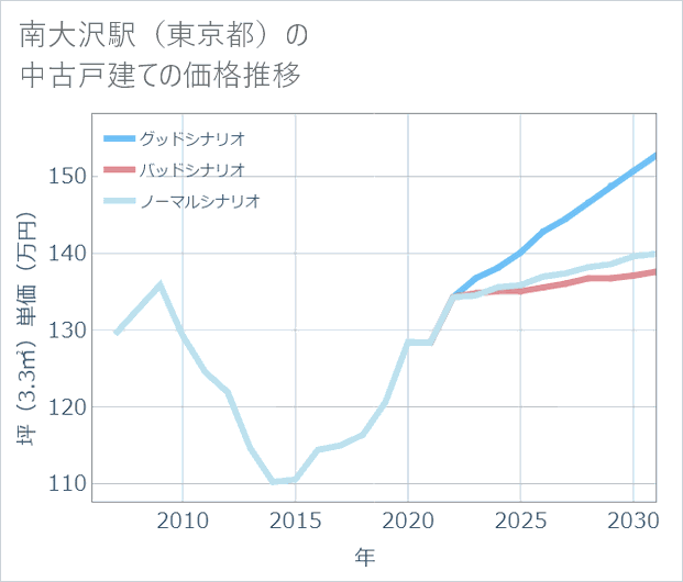 南大沢駅(東京都)の中古戸建て価格推移