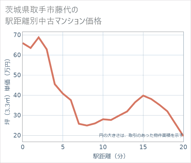 茨城県取手市藤代の徒歩距離別の中古マンション坪単価