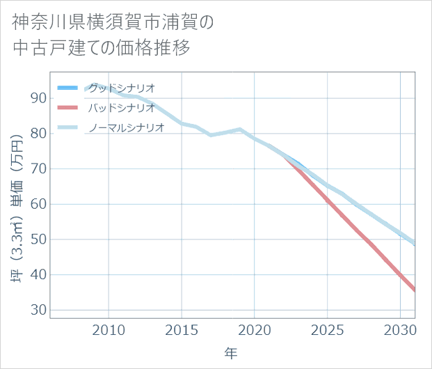 神奈川県横須賀市浦賀の中古戸建て価格推移