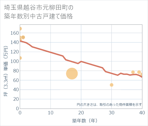 埼玉県越谷市元柳田町の築年数別の中古戸建て坪単価